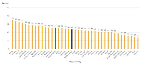 Education at a Glance 2023: Putting U.S. Data in a Global Context.